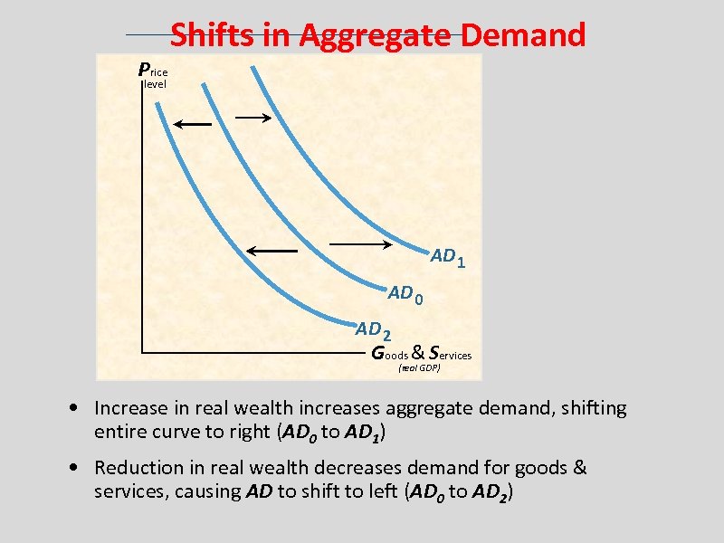 Price Shifts in Aggregate Demand level AD 1 AD 0 AD 2 Goods &