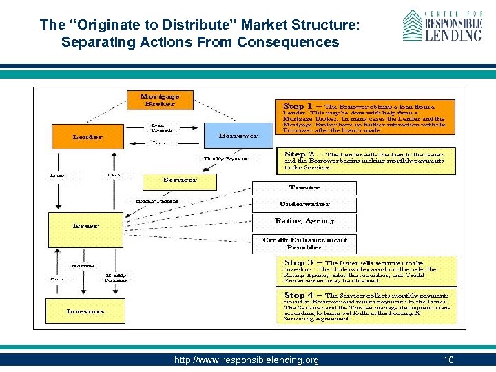 The “Originate to Distribute” Market Structure: Separating Actions From Consequences http: //www. responsiblelending. org