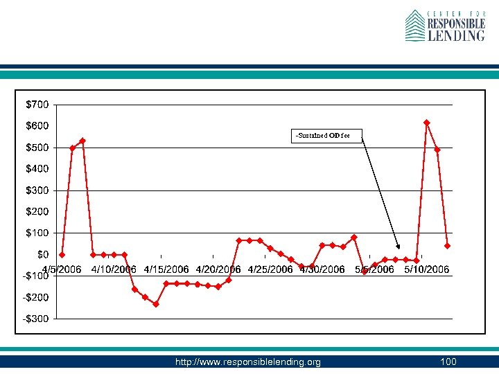 -Sustained OD fee http: //www. responsiblelending. org 100 