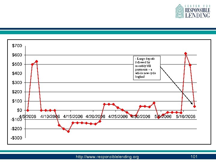 - Large deposit followed by monthly bill payments – a whole new cycle begins?