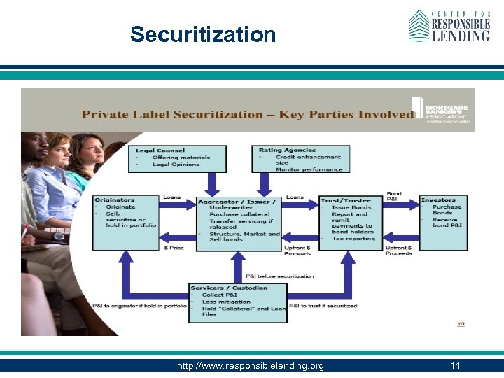 Securitization http: //www. responsiblelending. org 11 