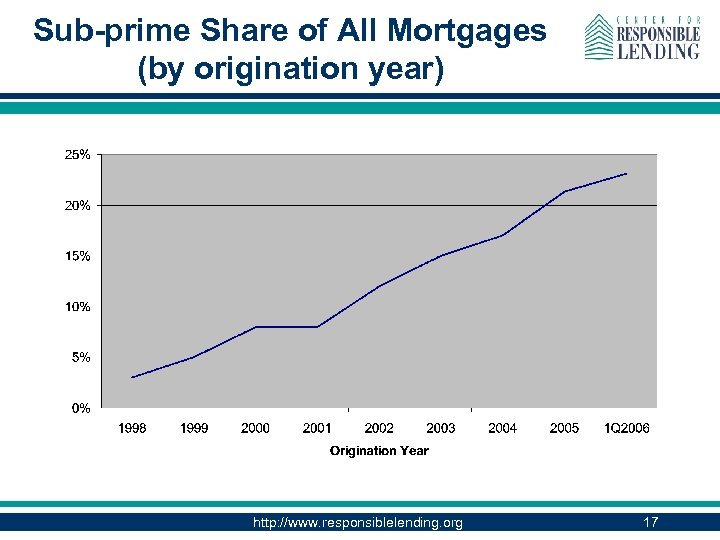 Sub-prime Share of All Mortgages (by origination year) http: //www. responsiblelending. org 17 