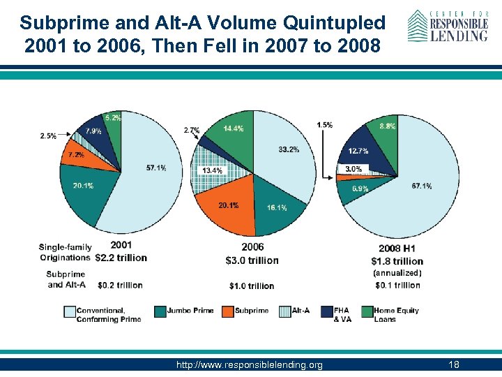 Subprime and Alt-A Volume Quintupled 2001 to 2006, Then Fell in 2007 to 2008