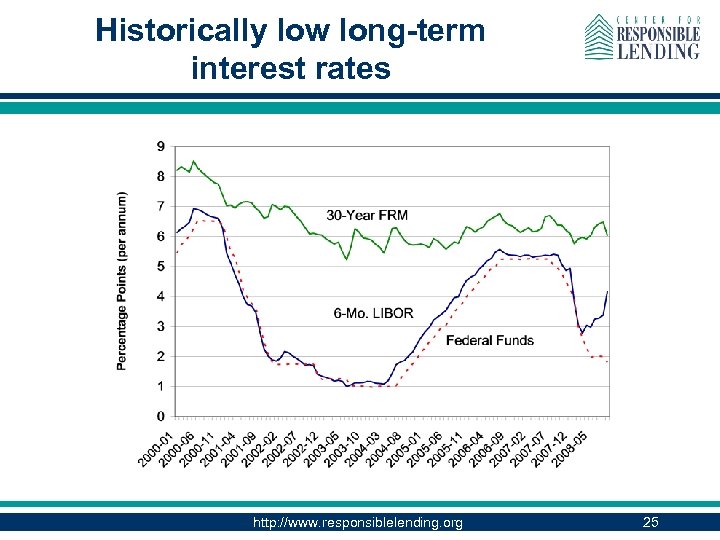 Historically low long-term interest rates http: //www. responsiblelending. org 25 