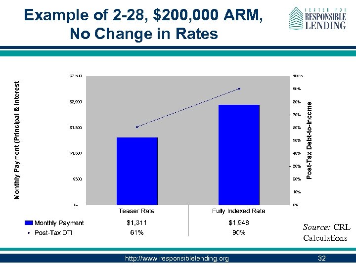 Example of 2 -28, $200, 000 ARM, No Change in Rates Source: CRL Calculations