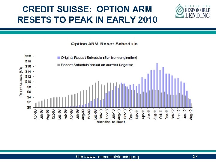 CREDIT SUISSE: OPTION ARM RESETS TO PEAK IN EARLY 2010 http: //www. responsiblelending. org