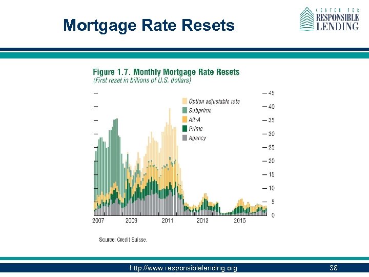 Mortgage Rate Resets http: //www. responsiblelending. org 38 