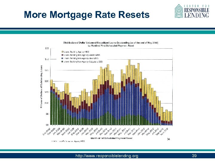 More Mortgage Rate Resets http: //www. responsiblelending. org 39 