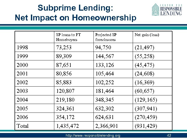Subprime Lending: Net Impact on Homeownership SP loans to FT Homebuyers Projected SP foreclosures