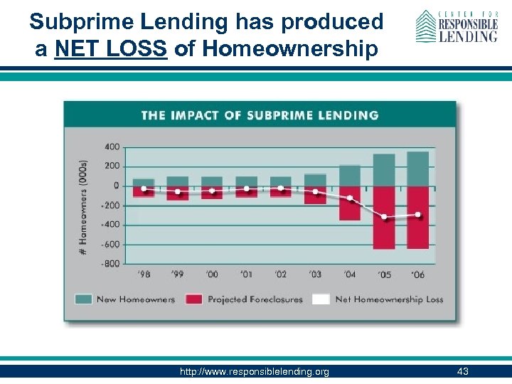Subprime Lending has produced a NET LOSS of Homeownership http: //www. responsiblelending. org 43