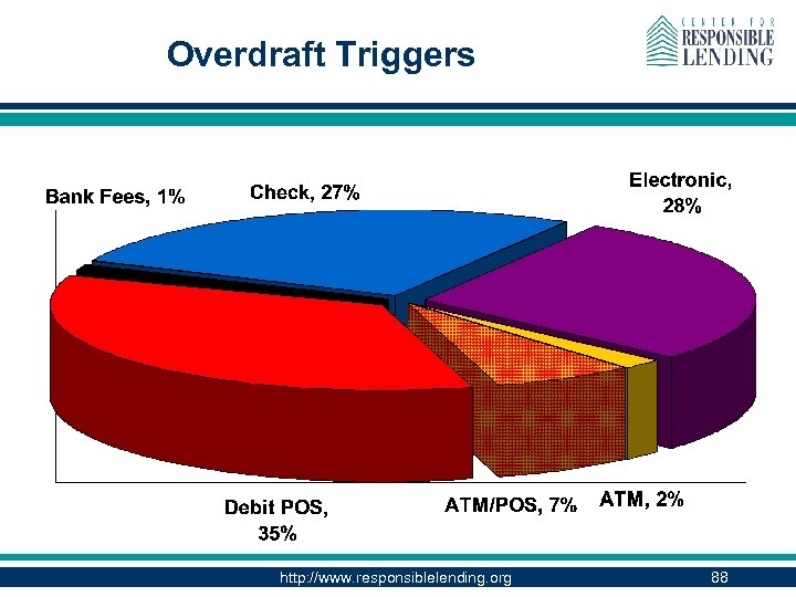 Overdraft Triggers http: //www. responsiblelending. org 88 