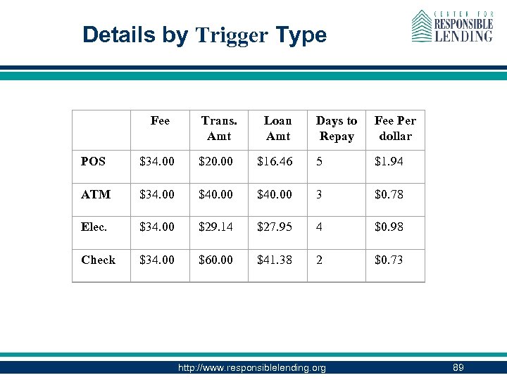 Details by Trigger Type Fee Trans. Amt Loan Amt Days to Repay Fee Per