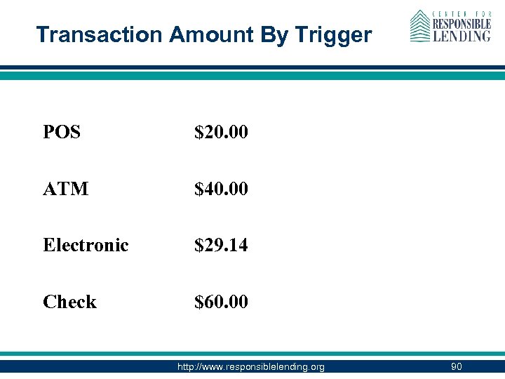 Transaction Amount By Trigger POS $20. 00 ATM $40. 00 Electronic $29. 14 Check