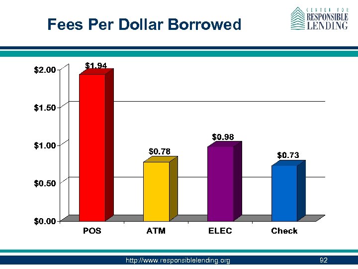 Fees Per Dollar Borrowed http: //www. responsiblelending. org 92 