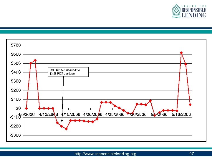 -$33 OD fee assessed for $2. 58 POS purchase http: //www. responsiblelending. org 97