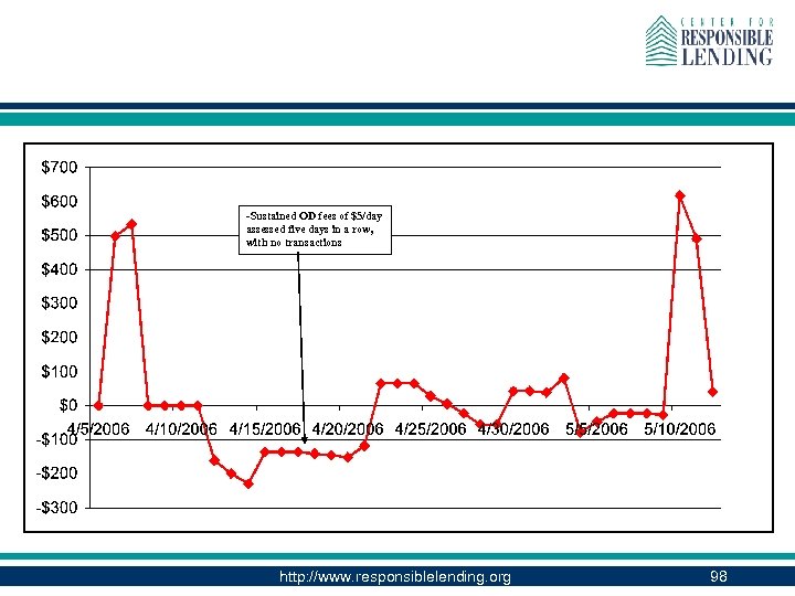 -Sustained OD fees of $5/day assessed five days in a row, with no transactions
