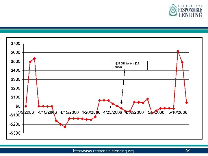 -$33 OD fee for $25 check http: //www. responsiblelending. org 99 