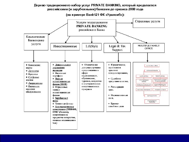Дерево традиционного набор услуг PRIVATE BANKING, который предалаглся российскими (и зарубежными) банками до кризиса