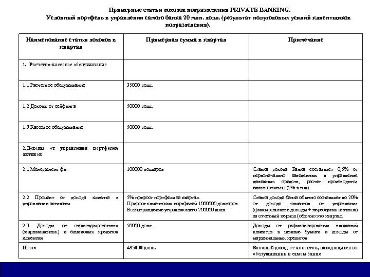 Примерные статьи доходов подразделения PRIVATE BANKING. Условный портфель в управлении самого банка 20 млн.