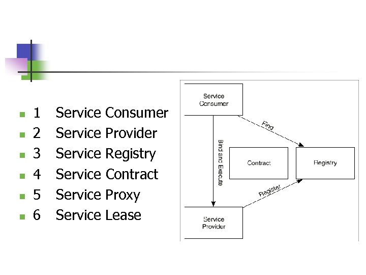 n n n 1 2 3 4 5 6 Service Service Consumer Provider Registry