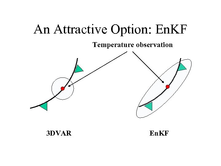An Attractive Option: En. KF Temperature observation 3 DVAR En. KF 