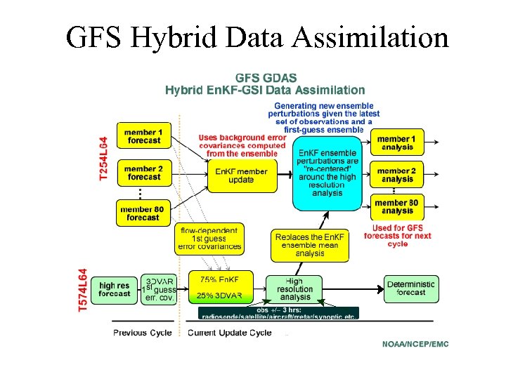 GFS Hybrid Data Assimilation 