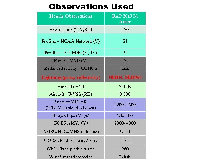 Observations Used Hourly Observations RAP 2013 N. Amer Rawinsonde (T, V, RH) 120 Profiler