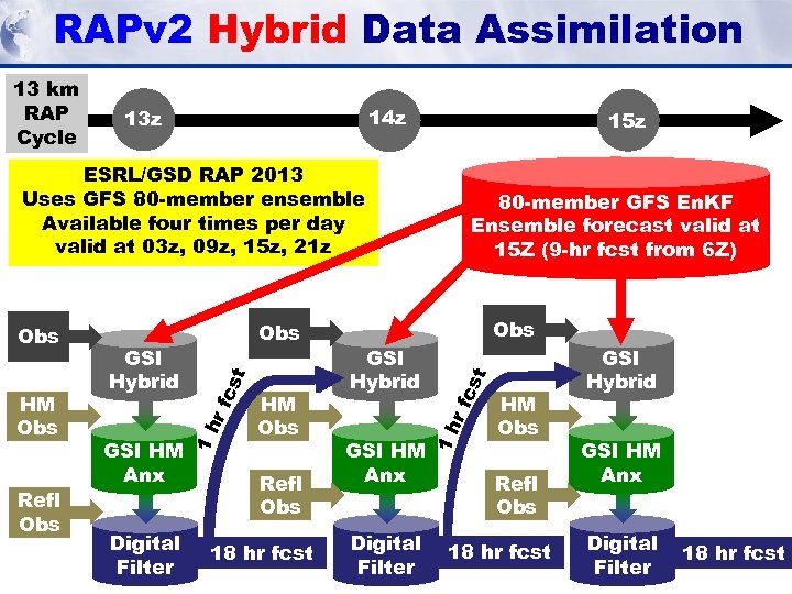 RAPv 2 Hybrid Data Assimilation 14 z 13 z ESRL/GSD RAP 2013 Uses GFS