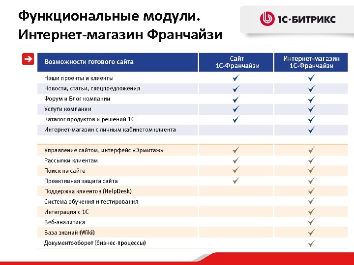 Функциональные модули. Интернет-магазин Франчайзи 