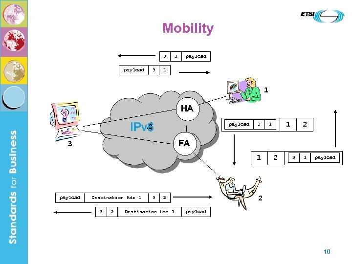 Mobility 3 payload 3 1 payload 1 1 HA IPv 6 IPv 4 payload