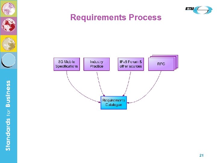 Requirements Process 21 