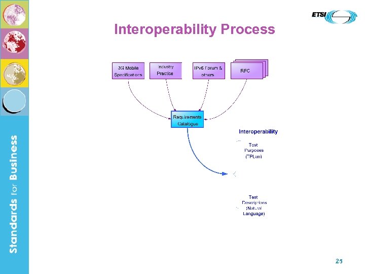 Interoperability Process 25 