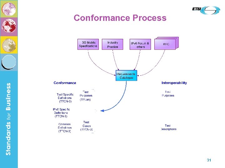 Conformance Process 31 