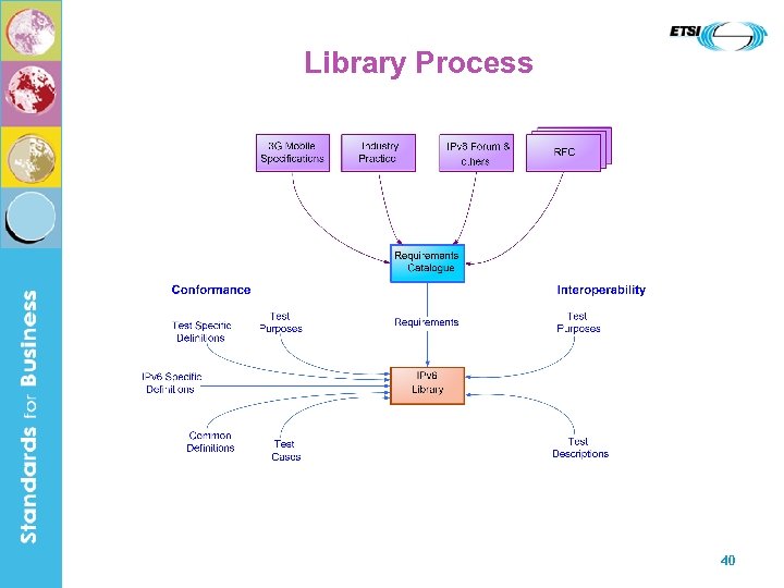Library Process 40 