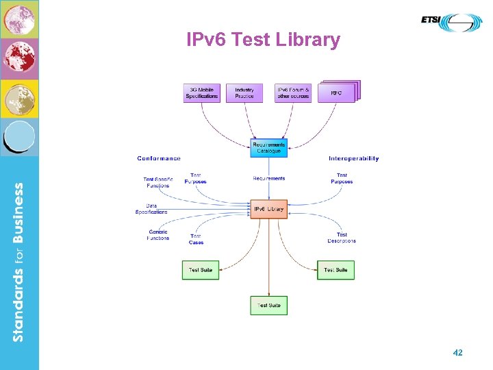 IPv 6 Test Library 42 