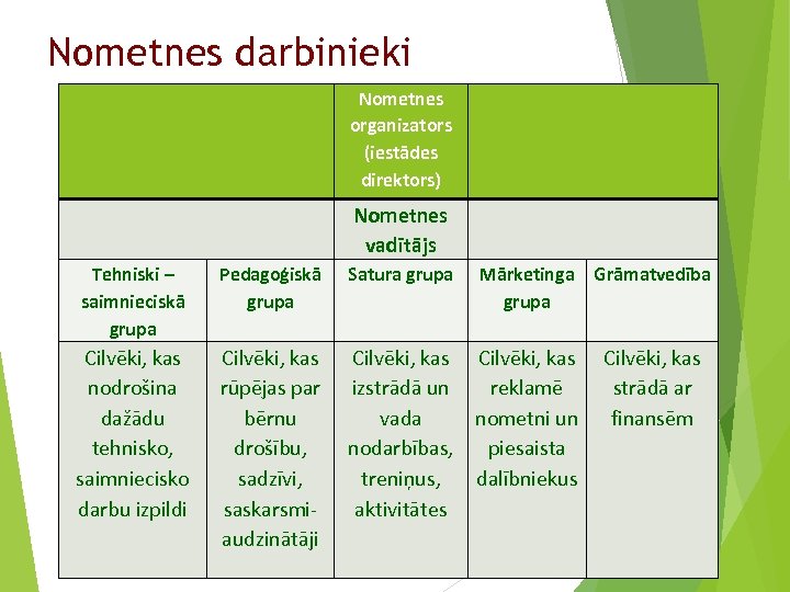 Nometnes darbinieki Nometnes organizators (iestādes direktors) Nometnes vadītājs Tehniski – saimnieciskā grupa Pedagoģiskā grupa
