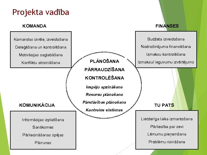 Projekta vadība KOMANDA FINANSES Komandas izvēle, izveidošana Budžeta izveidošana Deleģēšana un kontrolēšana Nodrošinājuma finansēšana