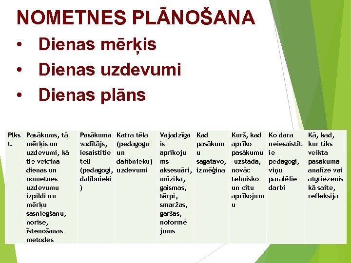 NOMETNES PLĀNOŠANA • Dienas mērķis • Dienas uzdevumi • Dienas plāns Plks Pasākums, tā