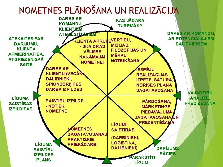 NOMETNES PLĀNOŠANA UN REALIZĀCIJA ATSKAITES PAR DARĪJUMU, KLIENTA APMIERINĀTĪBA, ATGRIEZENISKĀ SAITE LĪGUMA SAISTĪBAS IZPILDĪTAS