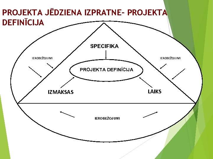 PROJEKTA JĒDZIENA IZPRATNE- PROJEKTA DEFINĪCIJA SPECIFIKA IEROBEŽOJUMI PROJEKTA DEFINĪCIJA LAIKS IZMAKSAS IEROBEŽOJUMI 