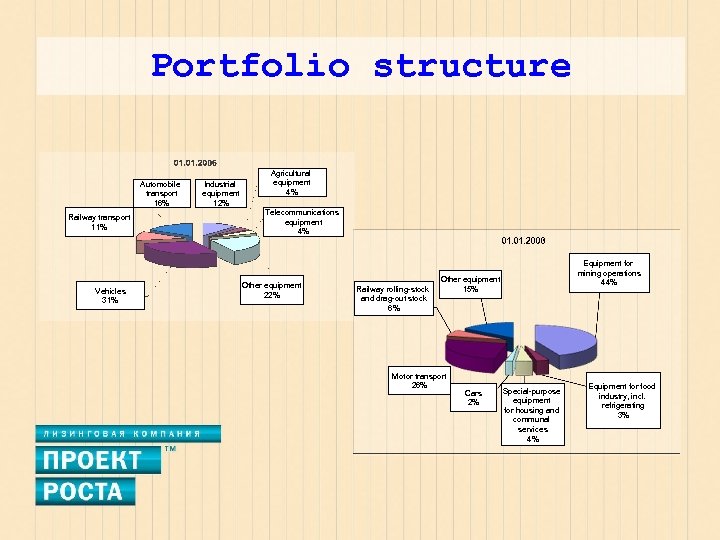 Portfolio structure Automobile transport 16% Railway transport 11% Vehicles 31% Industrial equipment 12% Agricultural