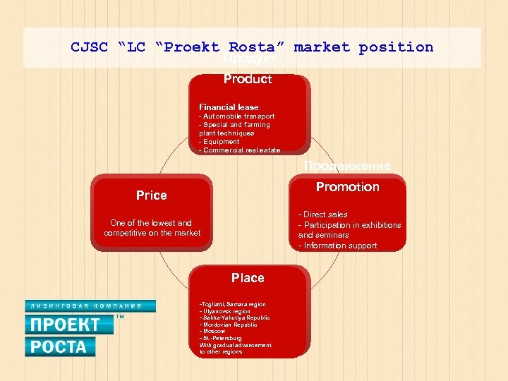 CJSC “LC “Proekt Rosta” market position Продукт Финансовый лизинг: - Автомобильного транспорта - Специальной