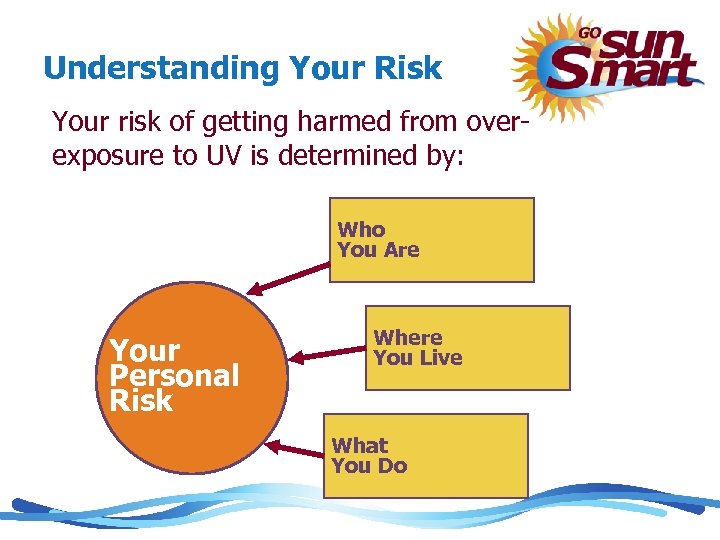 Understanding Your Risk Your risk of getting harmed from overexposure to UV is determined