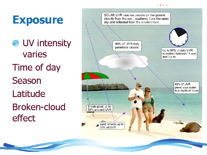 Exposure UV intensity varies Time of day Season Latitude Broken-cloud effect 