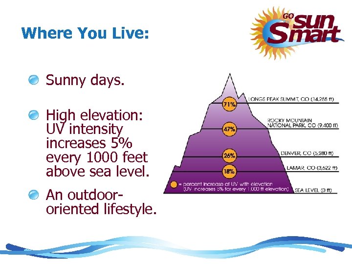 Where You Live: Sunny days. High elevation: UV intensity increases 5% every 1000 feet