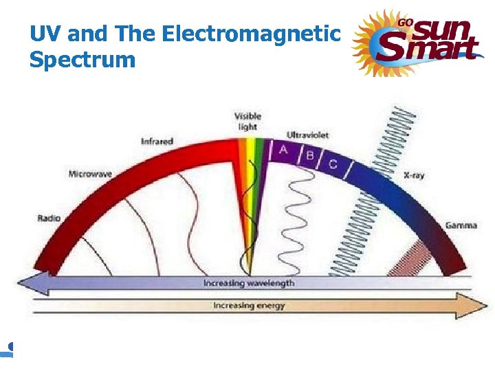 UV and The Electromagnetic Spectrum 