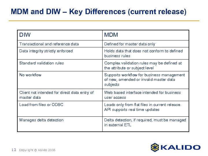 MDM and DIW – Key Differences (current release) DIW MDM Transactional and reference data