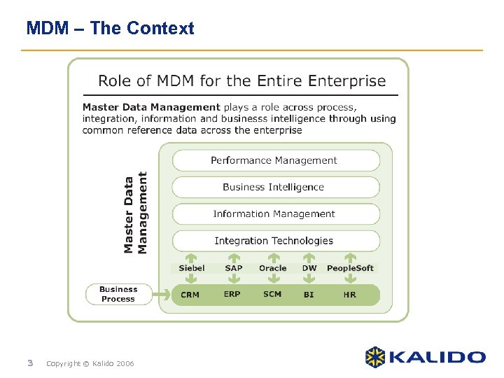 MDM – The Context 3 Copyright © Kalido 2006 