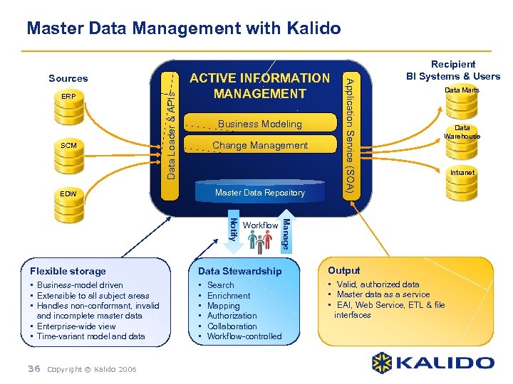 Master Data Management with Kalido SCM Data Loader & APIs ERP ACTIVE INFORMATION MANAGEMENT