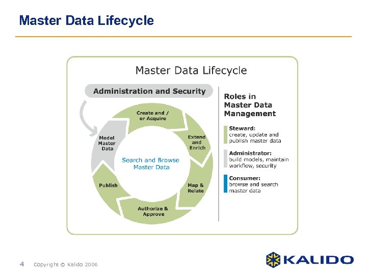 Master Data Lifecycle 4 Copyright © Kalido 2006 